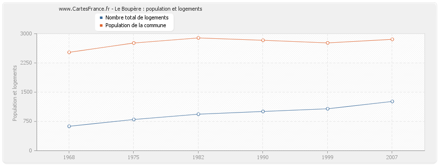 Le Boupère : population et logements